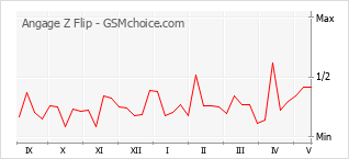 Gráfico de los cambios de popularidad Angage Z Flip