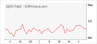 Popularity chart of iQOO Pad2