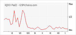 Gráfico de los cambios de popularidad iQOO Pad2