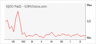 Le graphique de popularité de iQOO Pad2