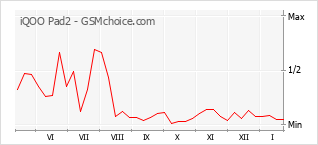 Grafico di modifiche della popolarità del telefono cellulare iQOO Pad2