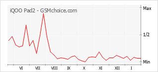 Traçar mudanças de populariedade do telemóvel iQOO Pad2