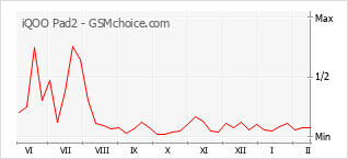 Диаграмма изменений популярности телефона iQOO Pad2