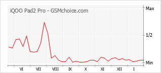 Diagramm der Poplularitätveränderungen von iQOO Pad2 Pro