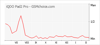 Gráfico de los cambios de popularidad iQOO Pad2 Pro