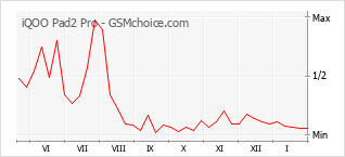 Grafico di modifiche della popolarità del telefono cellulare iQOO Pad2 Pro