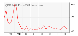 Traçar mudanças de populariedade do telemóvel iQOO Pad2 Pro
