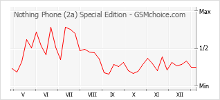 Gráfico de los cambios de popularidad Nothing Phone (2a) Special Edition