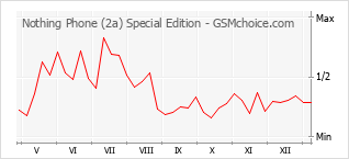 Grafico di modifiche della popolarità del telefono cellulare Nothing Phone (2a) Special Edition