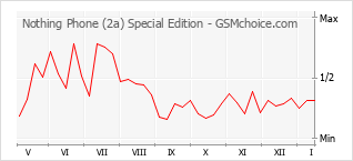 Диаграмма изменений популярности телефона Nothing Phone (2a) Special Edition