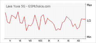 Grafico di modifiche della popolarità del telefono cellulare Lava Yuva 5G