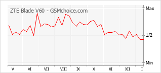 Popularity chart of ZTE Blade V60