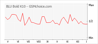 Diagramm der Poplularitätveränderungen von BLU Bold K10