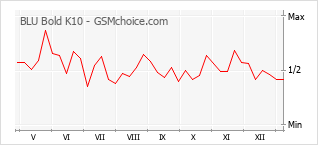 Popularity chart of BLU Bold K10