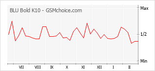 Le graphique de popularité de BLU Bold K10