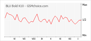 Grafico di modifiche della popolarità del telefono cellulare BLU Bold K10