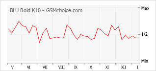 Populariteit van de telefoon: diagram BLU Bold K10