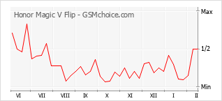Diagramm der Poplularitätveränderungen von Honor Magic V Flip