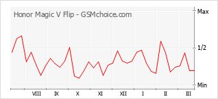 Gráfico de los cambios de popularidad Honor Magic V Flip