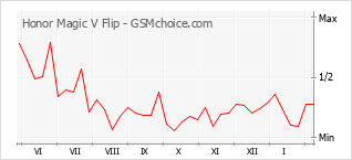 Grafico di modifiche della popolarità del telefono cellulare Honor Magic V Flip