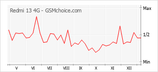 Диаграмма изменений популярности телефона Redmi 13 4G
