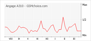 Popularity chart of Angage A310