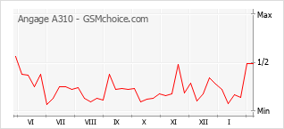 Gráfico de los cambios de popularidad Angage A310