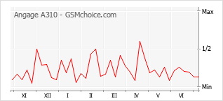 Le graphique de popularité de Angage A310