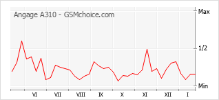 Grafico di modifiche della popolarità del telefono cellulare Angage A310