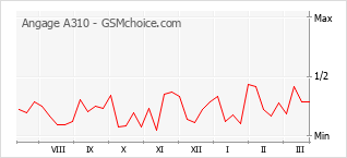 Диаграмма изменений популярности телефона Angage A310
