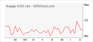 Grafico di modifiche della popolarità del telefono cellulare Angage A310 Lite