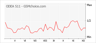 Diagramm der Poplularitätveränderungen von ODEA S11
