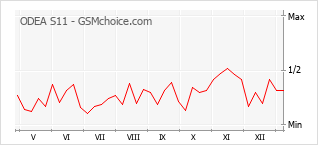 Gráfico de los cambios de popularidad ODEA S11