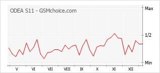 Le graphique de popularité de ODEA S11