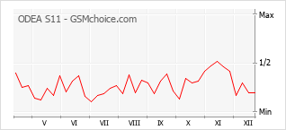 Populariteit van de telefoon: diagram ODEA S11