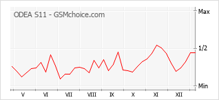 Traçar mudanças de populariedade do telemóvel ODEA S11