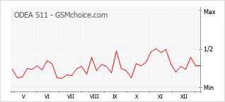 手機聲望改變圖表 ODEA S11