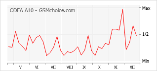 Diagramm der Poplularitätveränderungen von ODEA A10