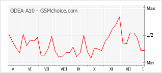 Popularity chart of ODEA A10