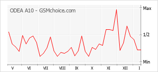 Gráfico de los cambios de popularidad ODEA A10