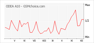 Populariteit van de telefoon: diagram ODEA A10