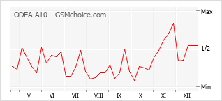 Диаграмма изменений популярности телефона ODEA A10