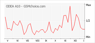 手机声望改变图表 ODEA A10