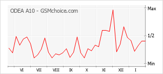 手機聲望改變圖表 ODEA A10