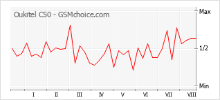 Popularity chart of Oukitel C50