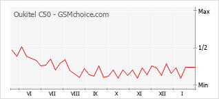 Gráfico de los cambios de popularidad Oukitel C50
