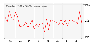 Le graphique de popularité de Oukitel C50