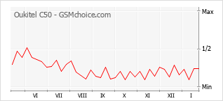 Grafico di modifiche della popolarità del telefono cellulare Oukitel C50