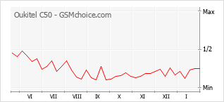 Populariteit van de telefoon: diagram Oukitel C50