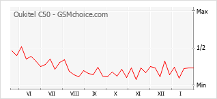 Traçar mudanças de populariedade do telemóvel Oukitel C50